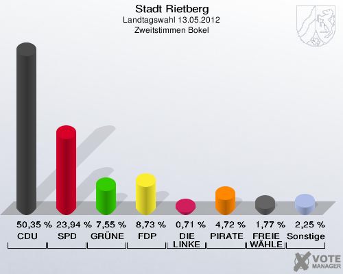Stadt Rietberg, Landtagswahl 13.05.2012, Zweitstimmen Bokel: CDU: 50,35 %. SPD: 23,94 %. GRÜNE: 7,55 %. FDP: 8,73 %. DIE LINKE: 0,71 %. PIRATEN: 4,72 %. FREIE WÄHLER: 1,77 %. Sonstige: 2,25 %. 