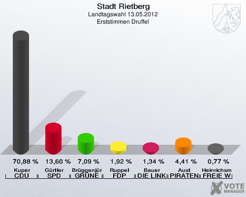 Stadt Rietberg, Landtagswahl 13.05.2012, Erststimmen Druffel: Kuper CDU: 70,88 %. Gürtler SPD: 13,60 %. Brüggenjürgen GRÜNE: 7,09 %. Ruppel FDP: 1,92 %. Bauer DIE LINKE: 1,34 %. Aust PIRATEN: 4,41 %. Heinrichsmeier FREIE WÄHLER: 0,77 %. 