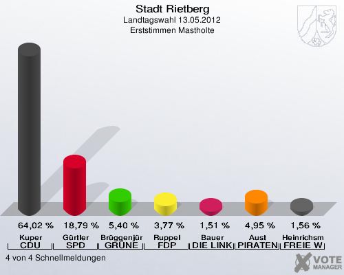 Stadt Rietberg, Landtagswahl 13.05.2012, Erststimmen Mastholte: Kuper CDU: 64,02 %. Gürtler SPD: 18,79 %. Brüggenjürgen GRÜNE: 5,40 %. Ruppel FDP: 3,77 %. Bauer DIE LINKE: 1,51 %. Aust PIRATEN: 4,95 %. Heinrichsmeier FREIE WÄHLER: 1,56 %. 4 von 4 Schnellmeldungen