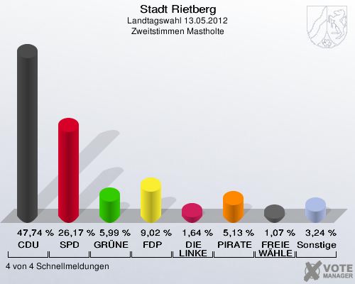 Stadt Rietberg, Landtagswahl 13.05.2012, Zweitstimmen Mastholte: CDU: 47,74 %. SPD: 26,17 %. GRÜNE: 5,99 %. FDP: 9,02 %. DIE LINKE: 1,64 %. PIRATEN: 5,13 %. FREIE WÄHLER: 1,07 %. Sonstige: 3,24 %. 4 von 4 Schnellmeldungen