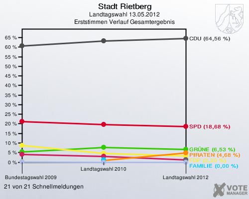 Stadt Rietberg, Landtagswahl 13.05.2012, Erststimmen Verlauf Gesamtergebnis: 21 von 21 Schnellmeldungen