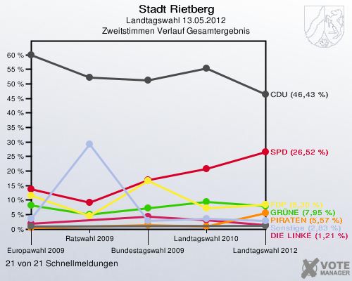 Stadt Rietberg, Landtagswahl 13.05.2012, Zweitstimmen Verlauf Gesamtergebnis: 21 von 21 Schnellmeldungen