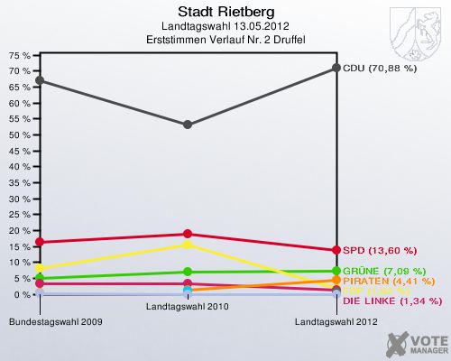 Stadt Rietberg, Landtagswahl 13.05.2012, Erststimmen Verlauf Nr. 2 Druffel: 