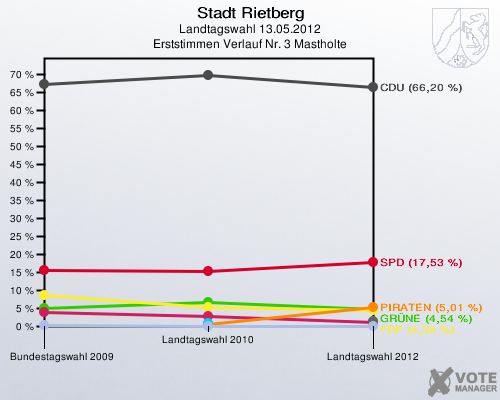 Stadt Rietberg, Landtagswahl 13.05.2012, Erststimmen Verlauf Nr. 3 Mastholte: 