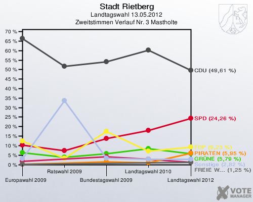 Stadt Rietberg, Landtagswahl 13.05.2012, Zweitstimmen Verlauf Nr. 3 Mastholte: 