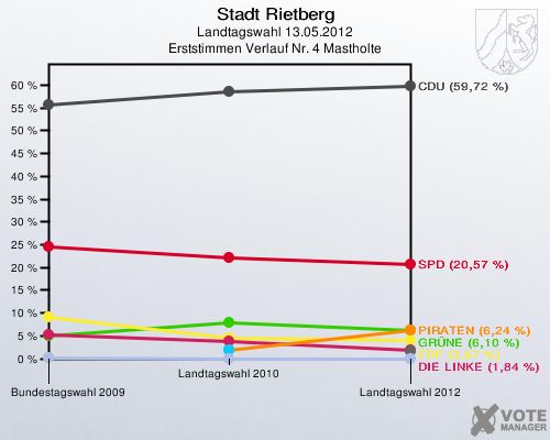 Stadt Rietberg, Landtagswahl 13.05.2012, Erststimmen Verlauf Nr. 4 Mastholte: 