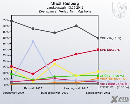 Stadt Rietberg, Landtagswahl 13.05.2012, Zweitstimmen Verlauf Nr. 4 Mastholte: 