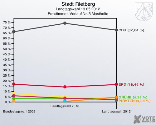 Stadt Rietberg, Landtagswahl 13.05.2012, Erststimmen Verlauf Nr. 5 Mastholte: 