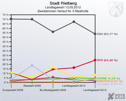 Stadt Rietberg, Landtagswahl 13.05.2012, Zweitstimmen Verlauf Nr. 5 Mastholte: 