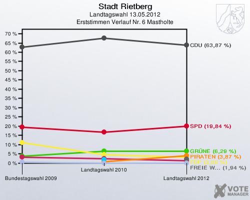 Stadt Rietberg, Landtagswahl 13.05.2012, Erststimmen Verlauf Nr. 6 Mastholte: 