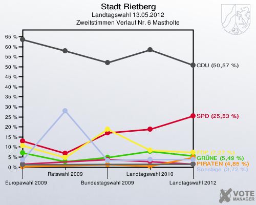 Stadt Rietberg, Landtagswahl 13.05.2012, Zweitstimmen Verlauf Nr. 6 Mastholte: 