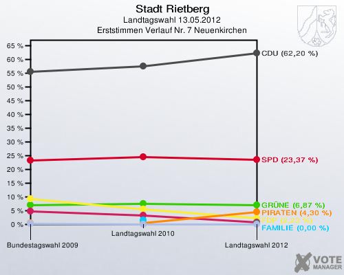 Stadt Rietberg, Landtagswahl 13.05.2012, Erststimmen Verlauf Nr. 7 Neuenkirchen: 