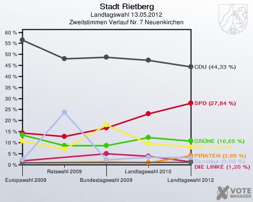 Stadt Rietberg, Landtagswahl 13.05.2012, Zweitstimmen Verlauf Nr. 7 Neuenkirchen: 