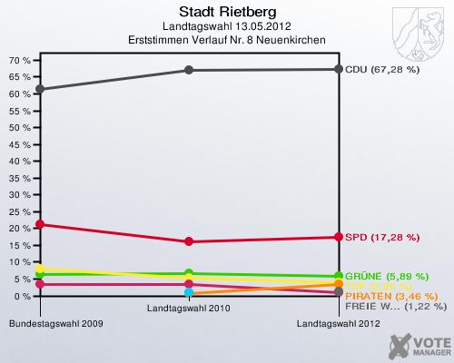 Stadt Rietberg, Landtagswahl 13.05.2012, Erststimmen Verlauf Nr. 8 Neuenkirchen: 