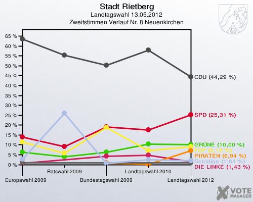 Stadt Rietberg, Landtagswahl 13.05.2012, Zweitstimmen Verlauf Nr. 8 Neuenkirchen: 