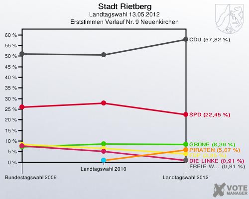 Stadt Rietberg, Landtagswahl 13.05.2012, Erststimmen Verlauf Nr. 9 Neuenkirchen: 