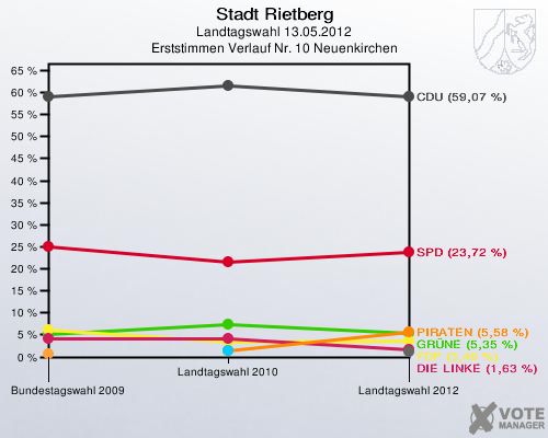 Stadt Rietberg, Landtagswahl 13.05.2012, Erststimmen Verlauf Nr. 10 Neuenkirchen: 