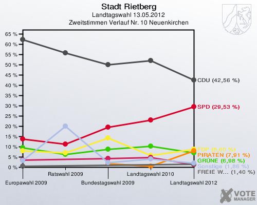 Stadt Rietberg, Landtagswahl 13.05.2012, Zweitstimmen Verlauf Nr. 10 Neuenkirchen: 