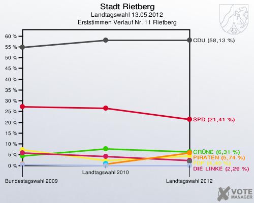 Stadt Rietberg, Landtagswahl 13.05.2012, Erststimmen Verlauf Nr. 11 Rietberg: 