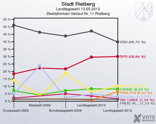 Stadt Rietberg, Landtagswahl 13.05.2012, Zweitstimmen Verlauf Nr. 11 Rietberg: 
