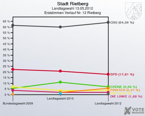 Stadt Rietberg, Landtagswahl 13.05.2012, Erststimmen Verlauf Nr. 12 Rietberg: 