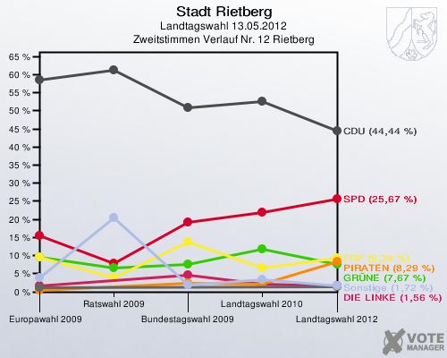 Stadt Rietberg, Landtagswahl 13.05.2012, Zweitstimmen Verlauf Nr. 12 Rietberg: 