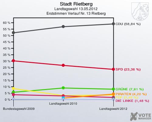 Stadt Rietberg, Landtagswahl 13.05.2012, Erststimmen Verlauf Nr. 13 Rietberg: 