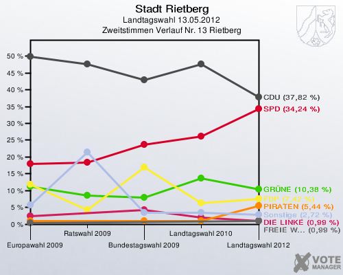 Stadt Rietberg, Landtagswahl 13.05.2012, Zweitstimmen Verlauf Nr. 13 Rietberg: 