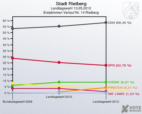 Stadt Rietberg, Landtagswahl 13.05.2012, Erststimmen Verlauf Nr. 14 Rietberg: 