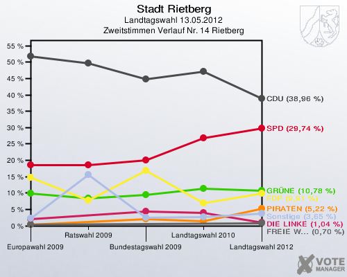 Stadt Rietberg, Landtagswahl 13.05.2012, Zweitstimmen Verlauf Nr. 14 Rietberg: 