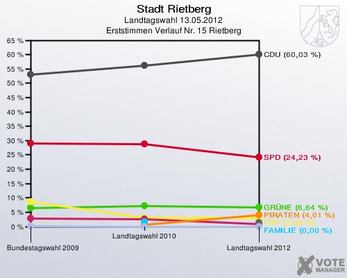 Stadt Rietberg, Landtagswahl 13.05.2012, Erststimmen Verlauf Nr. 15 Rietberg: 