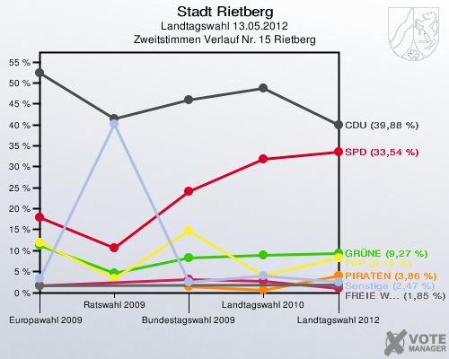 Stadt Rietberg, Landtagswahl 13.05.2012, Zweitstimmen Verlauf Nr. 15 Rietberg: 