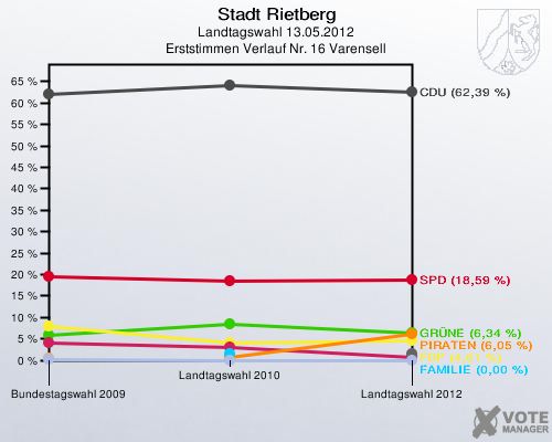 Stadt Rietberg, Landtagswahl 13.05.2012, Erststimmen Verlauf Nr. 16 Varensell: 