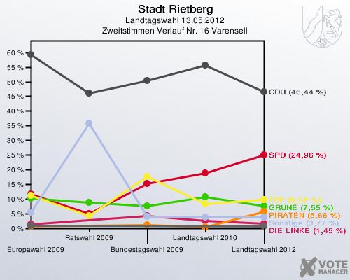 Stadt Rietberg, Landtagswahl 13.05.2012, Zweitstimmen Verlauf Nr. 16 Varensell: 