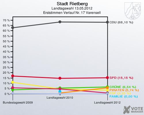 Stadt Rietberg, Landtagswahl 13.05.2012, Erststimmen Verlauf Nr. 17 Varensell: 