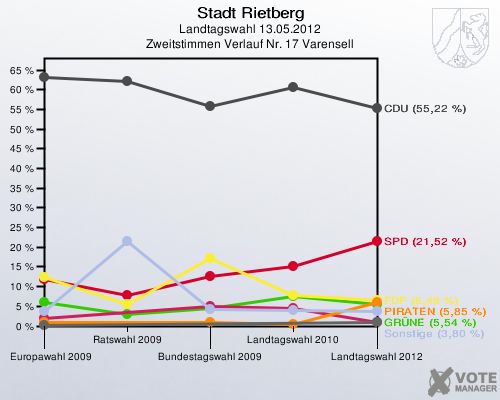 Stadt Rietberg, Landtagswahl 13.05.2012, Zweitstimmen Verlauf Nr. 17 Varensell: 