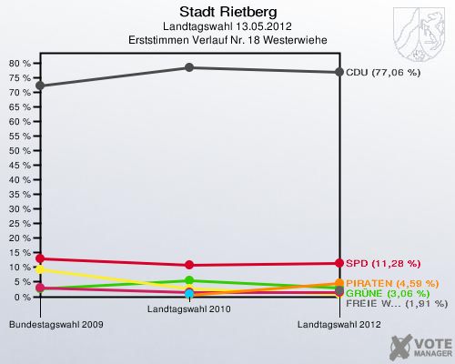 Stadt Rietberg, Landtagswahl 13.05.2012, Erststimmen Verlauf Nr. 18 Westerwiehe: 