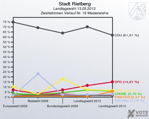 Stadt Rietberg, Landtagswahl 13.05.2012, Zweitstimmen Verlauf Nr. 18 Westerwiehe: 