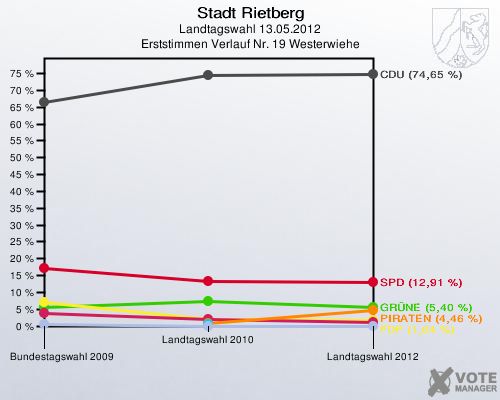 Stadt Rietberg, Landtagswahl 13.05.2012, Erststimmen Verlauf Nr. 19 Westerwiehe: 