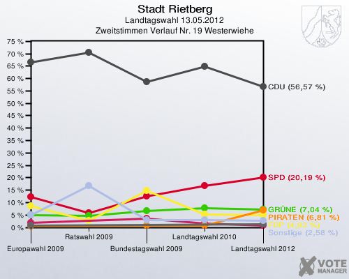 Stadt Rietberg, Landtagswahl 13.05.2012, Zweitstimmen Verlauf Nr. 19 Westerwiehe: 