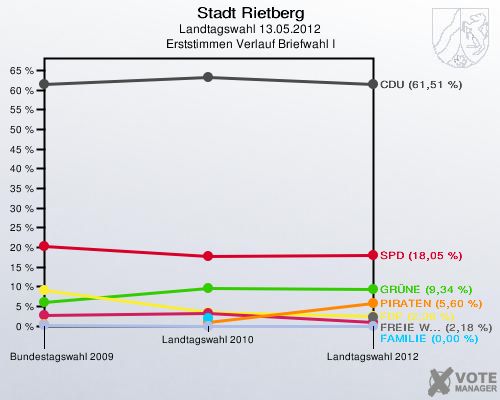 Stadt Rietberg, Landtagswahl 13.05.2012, Erststimmen Verlauf Briefwahl I: 