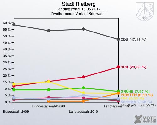 Stadt Rietberg, Landtagswahl 13.05.2012, Zweitstimmen Verlauf Briefwahl I: 