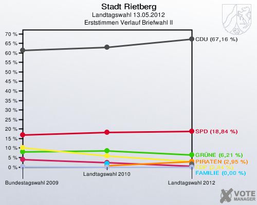 Stadt Rietberg, Landtagswahl 13.05.2012, Erststimmen Verlauf Briefwahl II: 