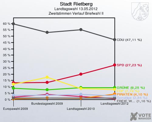 Stadt Rietberg, Landtagswahl 13.05.2012, Zweitstimmen Verlauf Briefwahl II: 