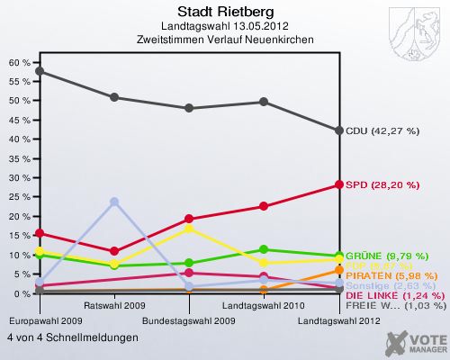 Stadt Rietberg, Landtagswahl 13.05.2012, Zweitstimmen Verlauf Neuenkirchen: 4 von 4 Schnellmeldungen