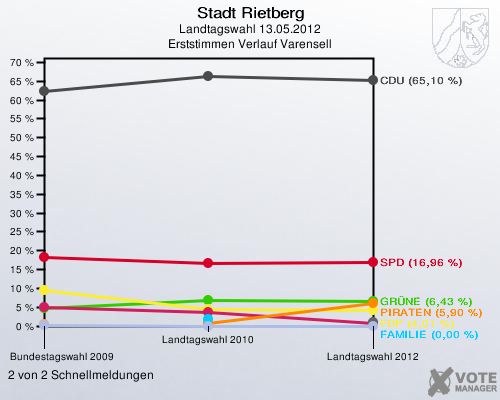 Stadt Rietberg, Landtagswahl 13.05.2012, Erststimmen Verlauf Varensell: 2 von 2 Schnellmeldungen