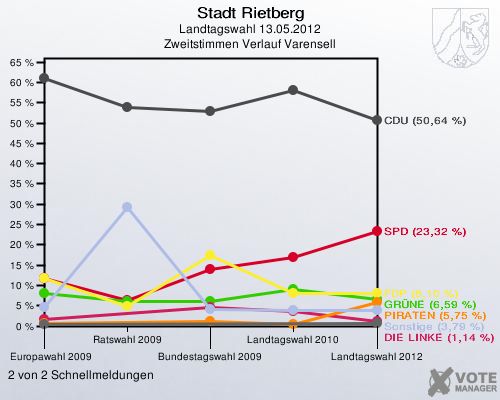 Stadt Rietberg, Landtagswahl 13.05.2012, Zweitstimmen Verlauf Varensell: 2 von 2 Schnellmeldungen