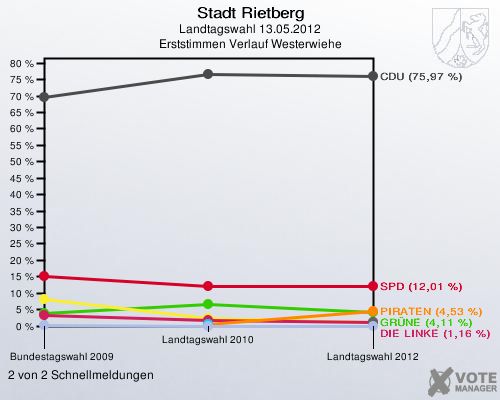 Stadt Rietberg, Landtagswahl 13.05.2012, Erststimmen Verlauf Westerwiehe: 2 von 2 Schnellmeldungen