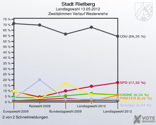 Stadt Rietberg, Landtagswahl 13.05.2012, Zweitstimmen Verlauf Westerwiehe: 2 von 2 Schnellmeldungen