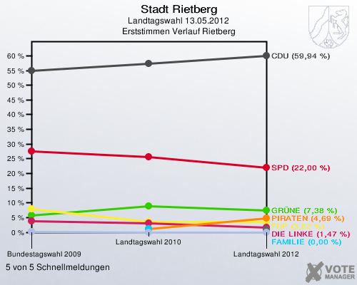 Stadt Rietberg, Landtagswahl 13.05.2012, Erststimmen Verlauf Rietberg: 5 von 5 Schnellmeldungen